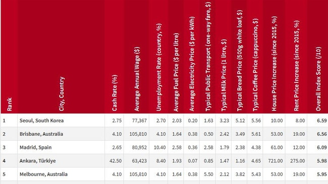 The 2025 Cost of Living Friendly cities list was led by Seoul and Brisbane. Source: Compare the Market.