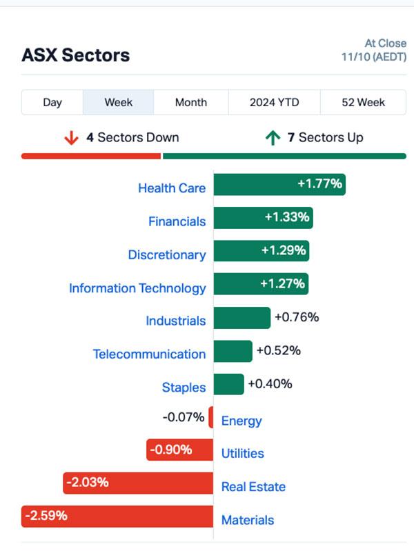 Chart via Marketindex.