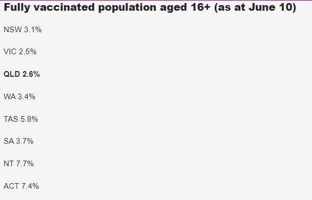 The Northern Territory is leading the nation in vaccination rates, new figures have revealed