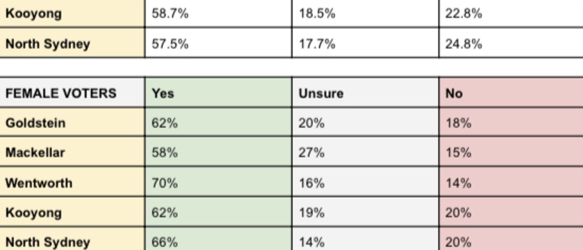 Female response to whether more women should be elected to parliament.