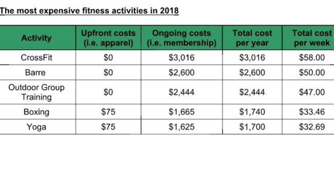 Cost of fitness. Picture: Supplied