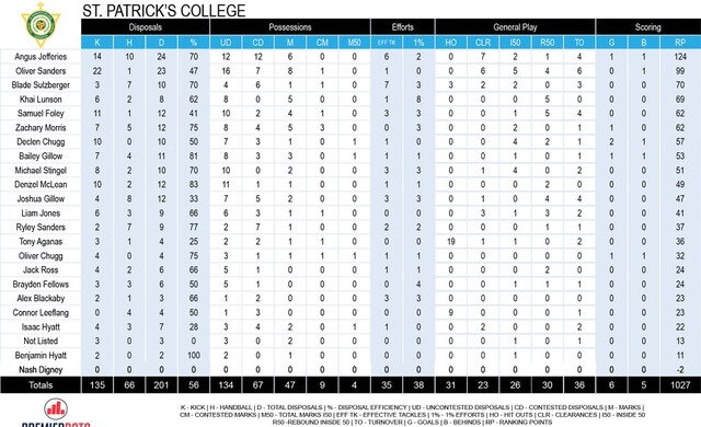 St Patrick’s stats.