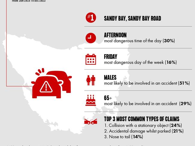 Tasmania crash info graphic from 10 years of AAMI crash data.