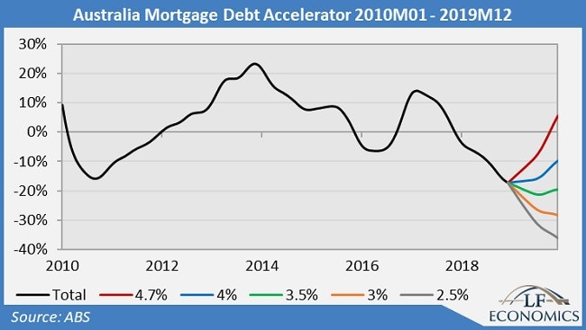 Growth in mortgage debt is sharply declining.