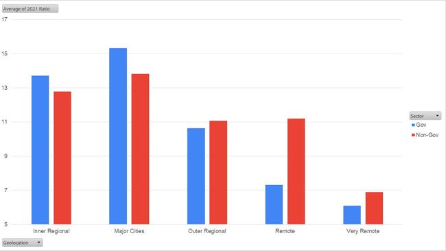 Graph showing average student to teacher ratios in NSW schools for each sector by level of remoteness. Calculated using full time enrolment figures and full-time employed teacher numbers for 2021 from the Australian Curriculum and Assessment Reporting Authority.