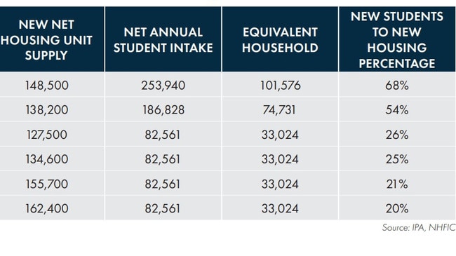 The Institute of Public Affairs table for international students’ equivalent share of housing units from 2023 to 2028. (Source: IPA)