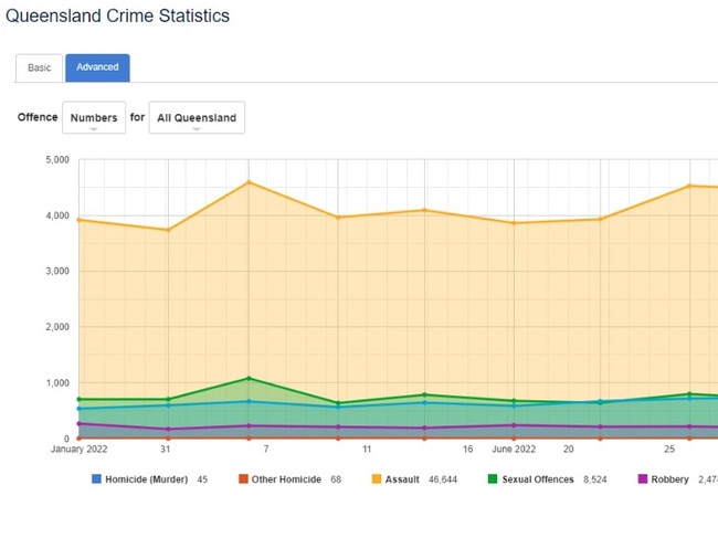 Queensland Police crime statistics for Queensland from January to November 2022, show 45 homicide offences registered; 46,644 assaults; 8524 sexual assaults; and 2474 robberies. GRAPH: Courtesy QPS