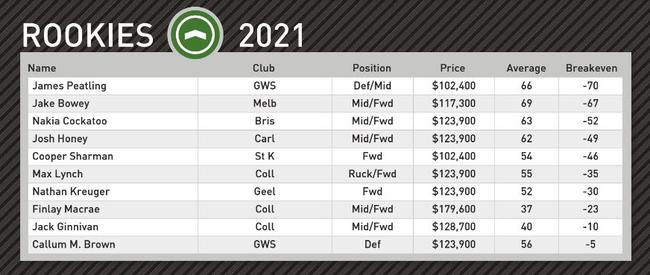 Champion Data's top rookie picks for Round 22.