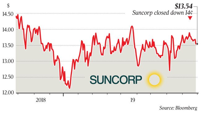 Suncorp closed down 14c at $13.54