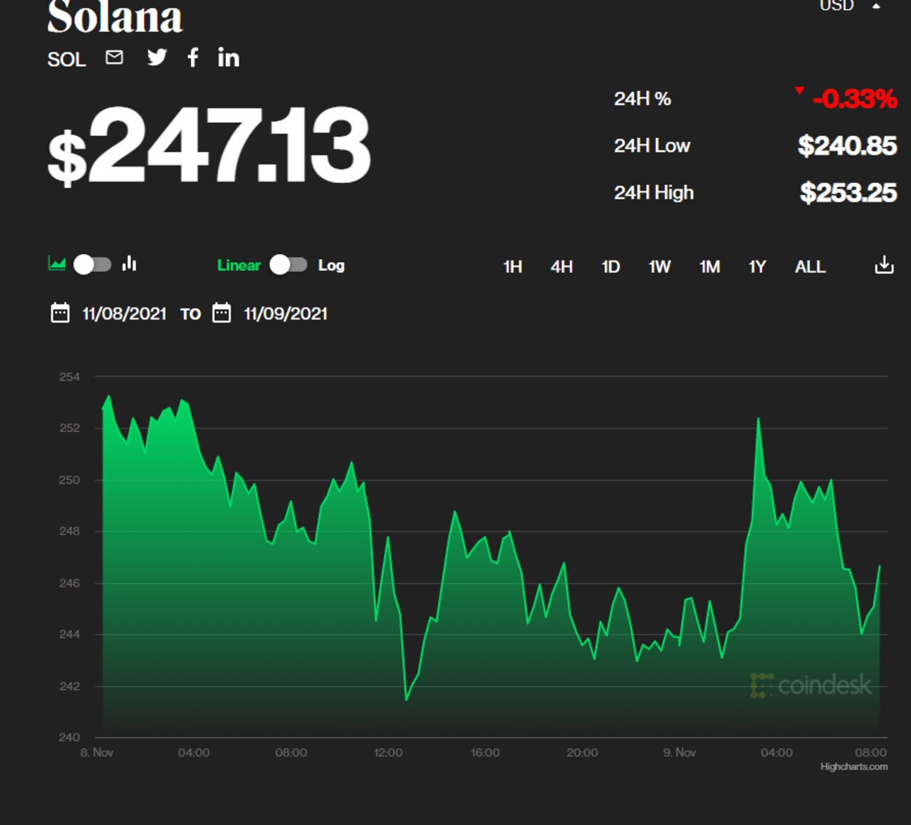 solana crypto price history