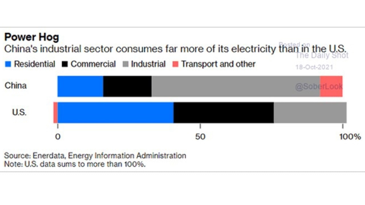 Instead of going down, power consumption from industry has gone up in China.