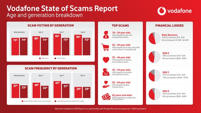 The report reveals what age groups are targeted most heavily with what scams.