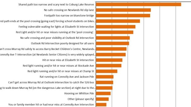 Community advocacy group Safer Walking and Riding for Murray Rd surveyed 355 respondents from the local community to provide feedback on Murray Rd