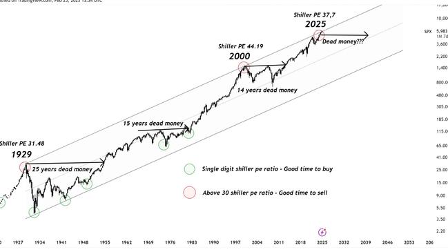 Could we be in for years of dead money?