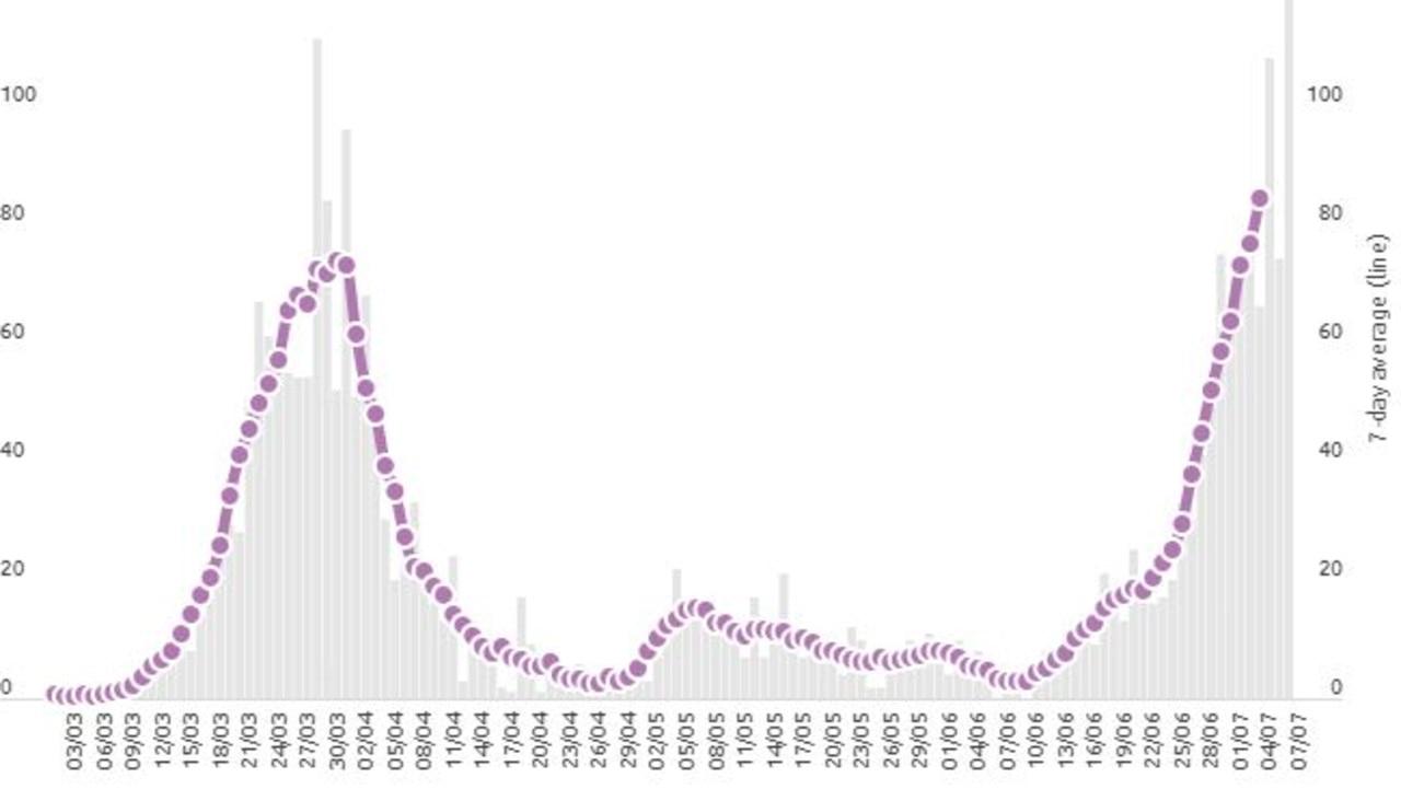 Daily coronavirus cases have spiked in Victoria. Picture: covid19data.com.au