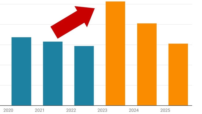 Housing crisis set to deepen as Government figures appear impossible.