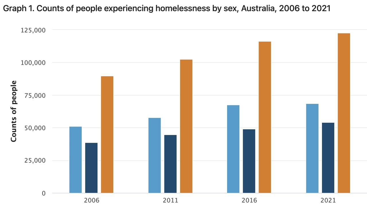 ABS Census Data Homelessness Numbers Increase News Com Au Australia   610eabccaebe2c2b773ab7024e00cf03