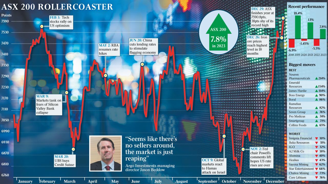 ASX 200 rose 7.8 per cent in 2023.