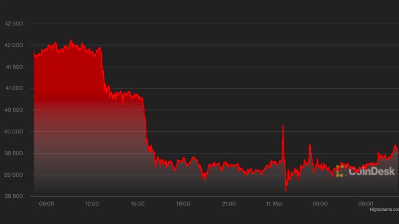 Bitcoin dropped massively in the last 24 hours.