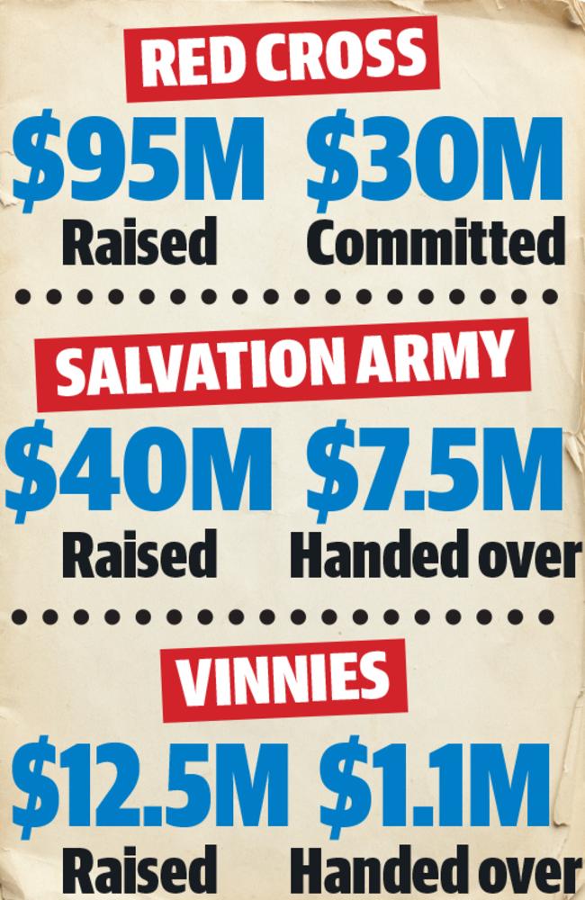 A snapshot of what the large charities have raised and handed over