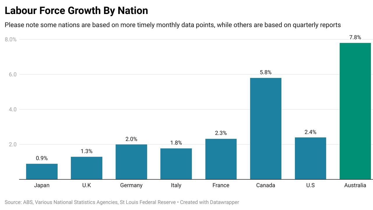 Change in labour force by nation. Picture: Supplied