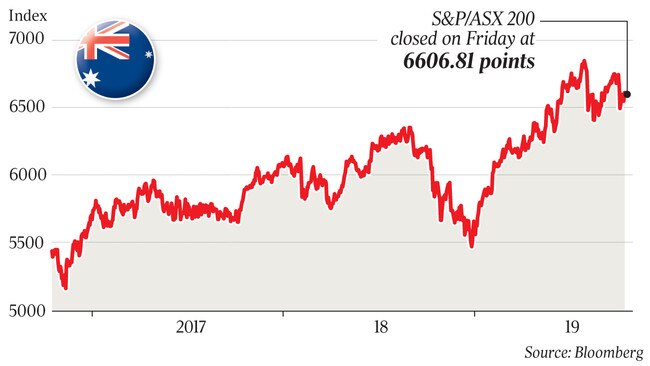 S&P/ASX 200 closed on Friday at 6606.81 points