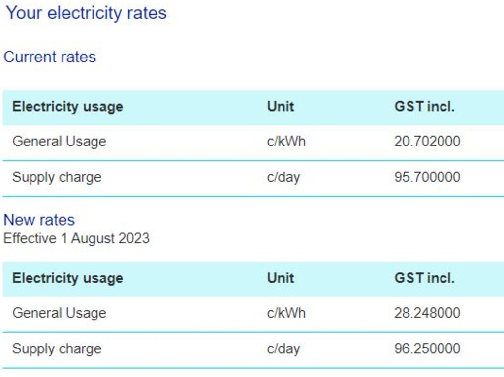 Australian households are being hit with 20 to 30 per cent