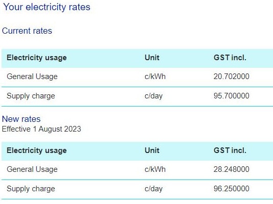 The AGL customer’s usage charges have gone up 36.5 per cent.