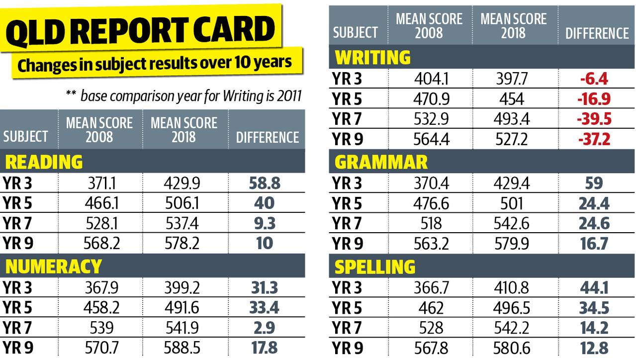 NAPLAN decade of tests shows how our schools have changed Gold Coast