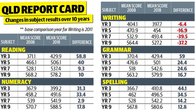 NAPLAN had played a role in supporting improvement