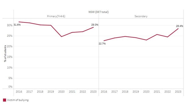 The Tell Them From Me surveys provided a decade-long picture of self-reported rates of bullying among school students. Picture: NSW Mental Health Commission