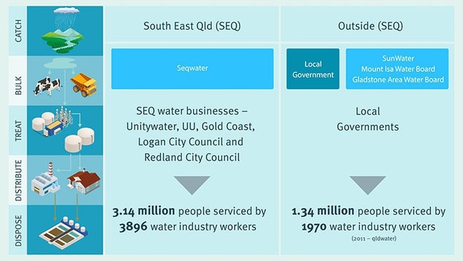 Outside of South East Queensland, local councils are responsible for providing water services to households and businesses. Some of these councils own their own water supply infrastructure and are responsible for water supply planning for their region. Picture: Queensland Department of Water