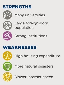 And here are its strengths and weaknesses.