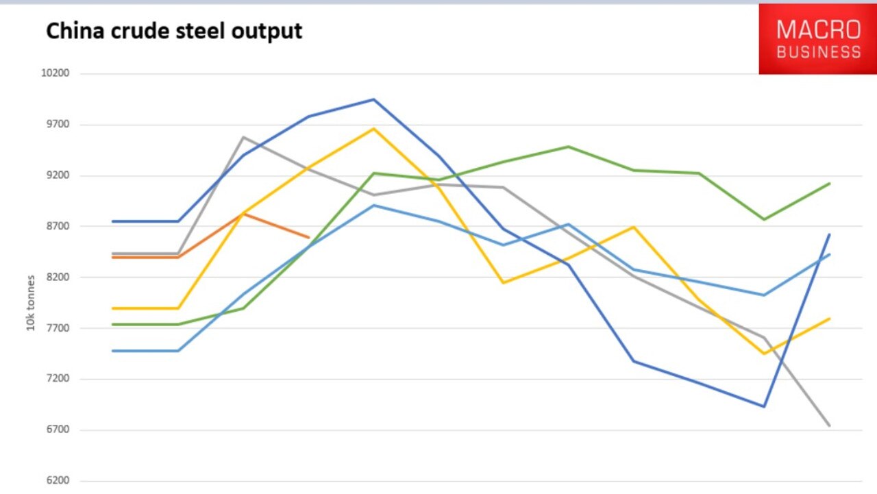 China's crude steel output is ecpected to drop. Picture: Supplied