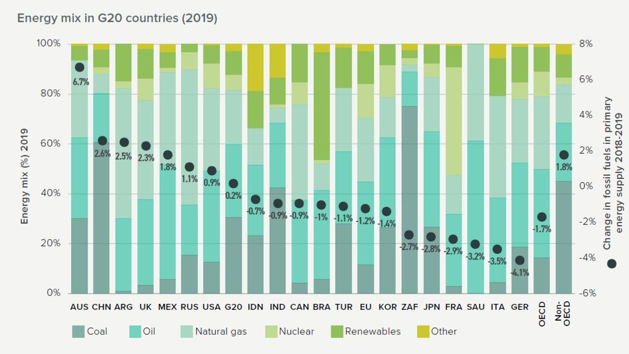 How Australia’s Climate Change Policies Compare To Others In The G20 ...