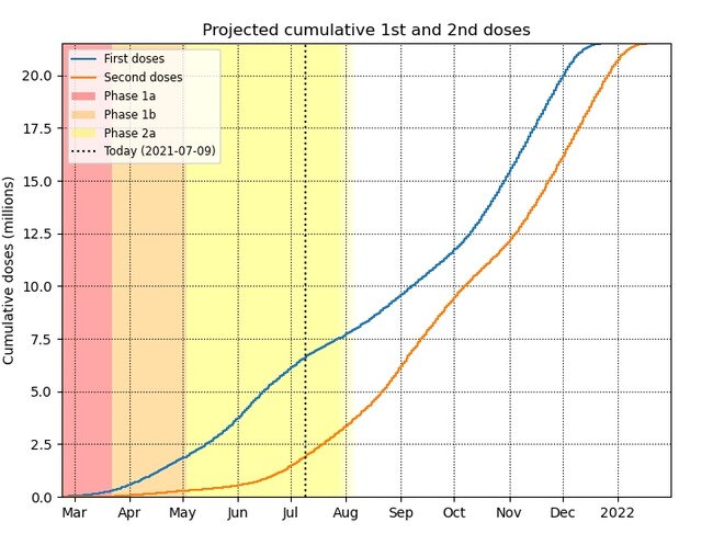 Modelling done July 9, 2021, on Australia's vaccination rollout, by Dr Chris Billington, University of Melbourne. Projected cumulative doses by type.