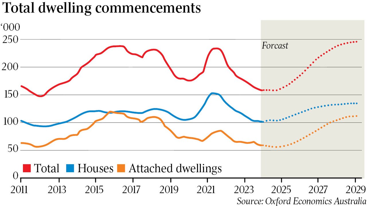 Total dwelling commencements are forecast to rise.