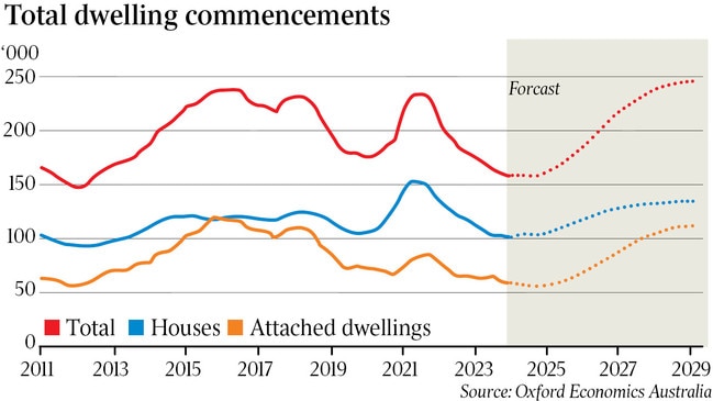 Total dwelling commencements are forecast to rise.