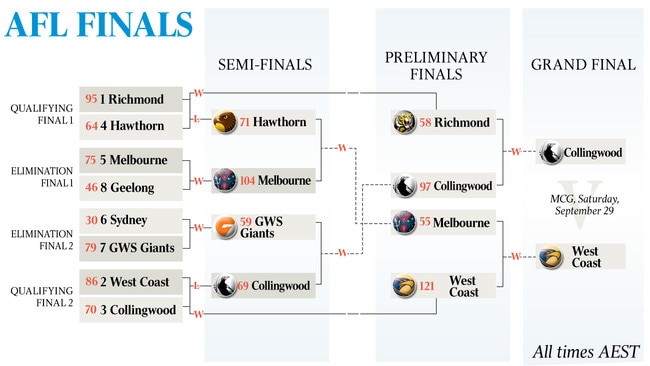 The A F L finals