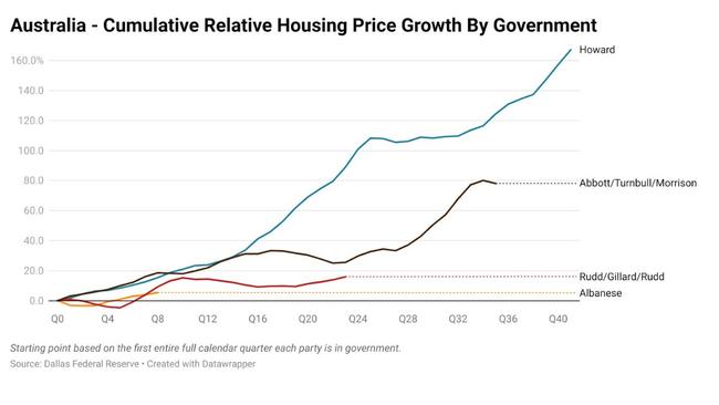 Housing prices were up 167.2 per cent under Howard, 15.9 per cent under Rudd and Gillard, and 78.1 per cent Abbott, Turnbull and Morrison.