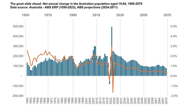 Australia’s population aged 15 to 64 from 1950-2070. Data: ABS