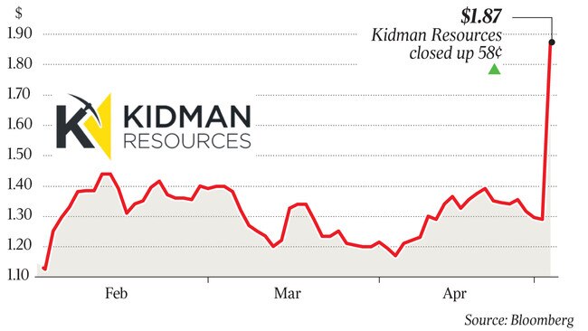 $1.87 Kidman Resources closed up 58¢ p