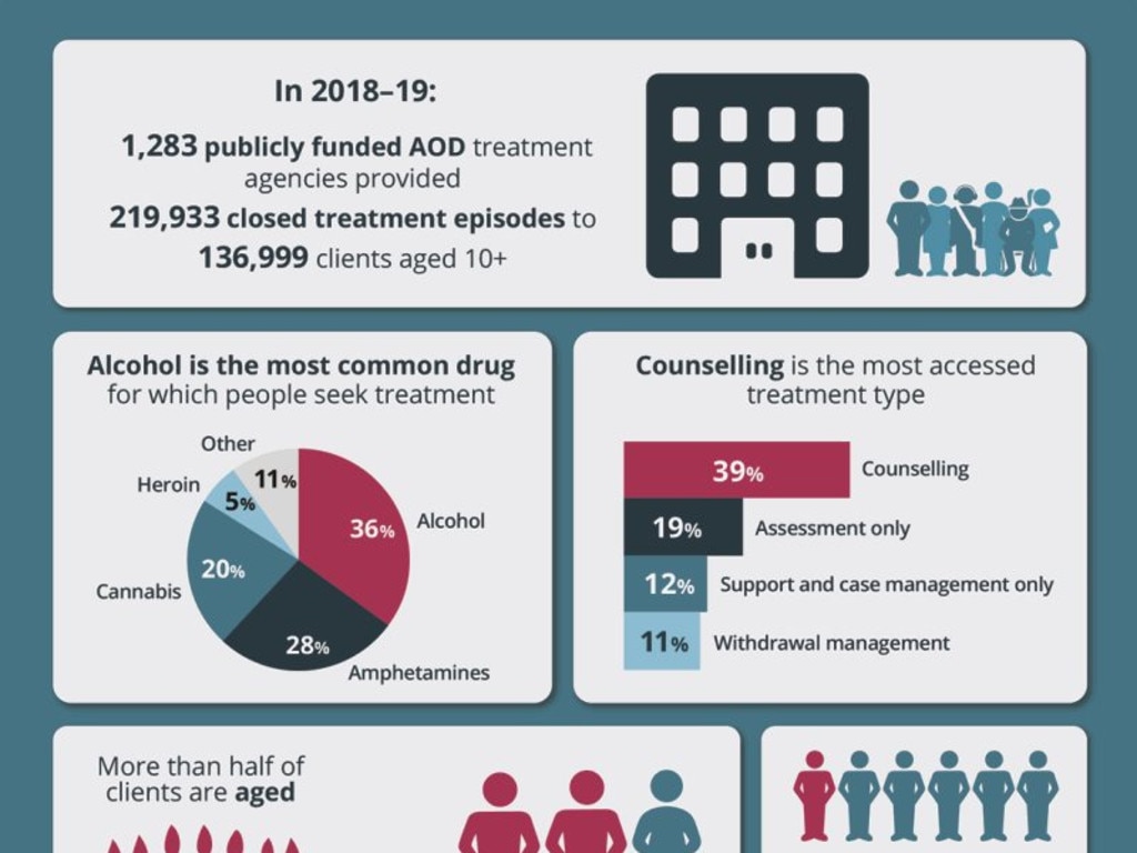 A growing number of Australians are seeking treatment for drug and alcohol abuse. Picture: Australian Institute of Health and Welfare.