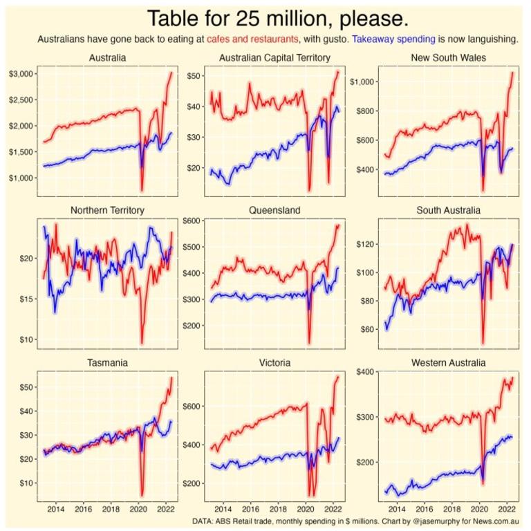 Australia has seen a huge uptick in spending on dining out.