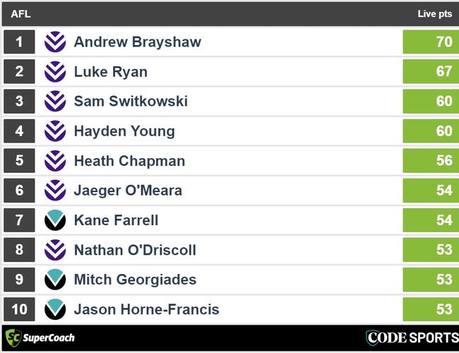 Halftime Dockers v Power SuperCoach leaders.