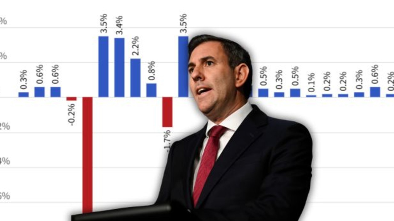 ‘Only silver lining’: Four rate cuts for Aussies
