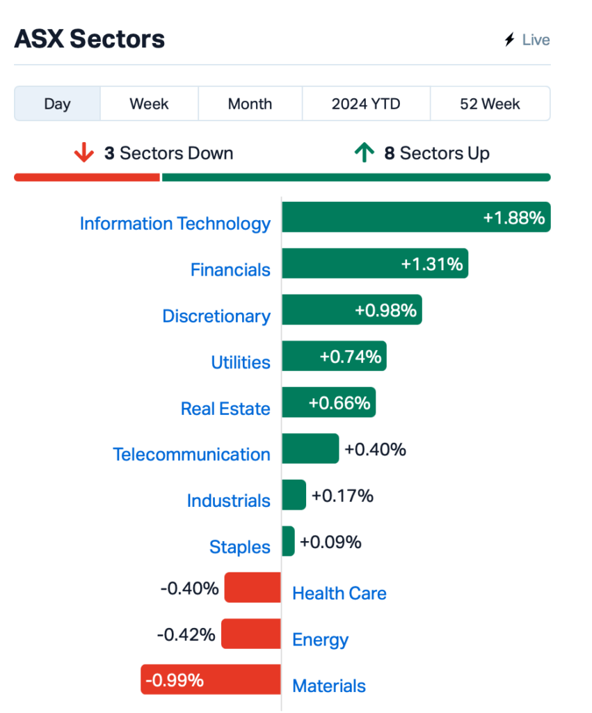 Source: Market Index