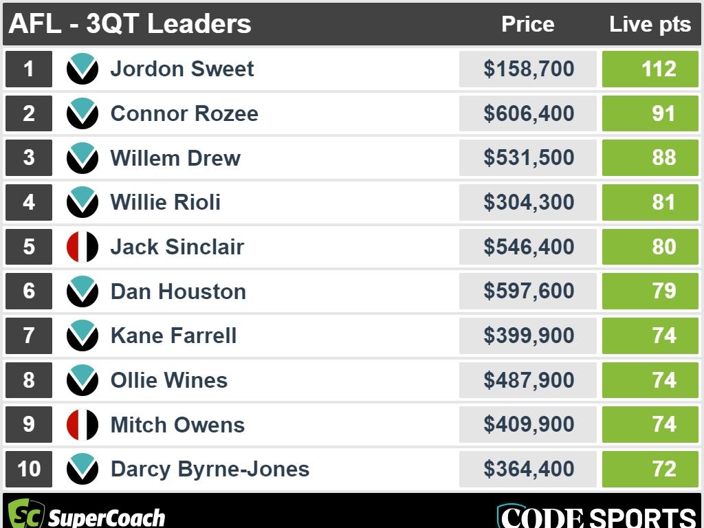 Three-quarter-time SuperCoach leaders in Power v Saints clash.