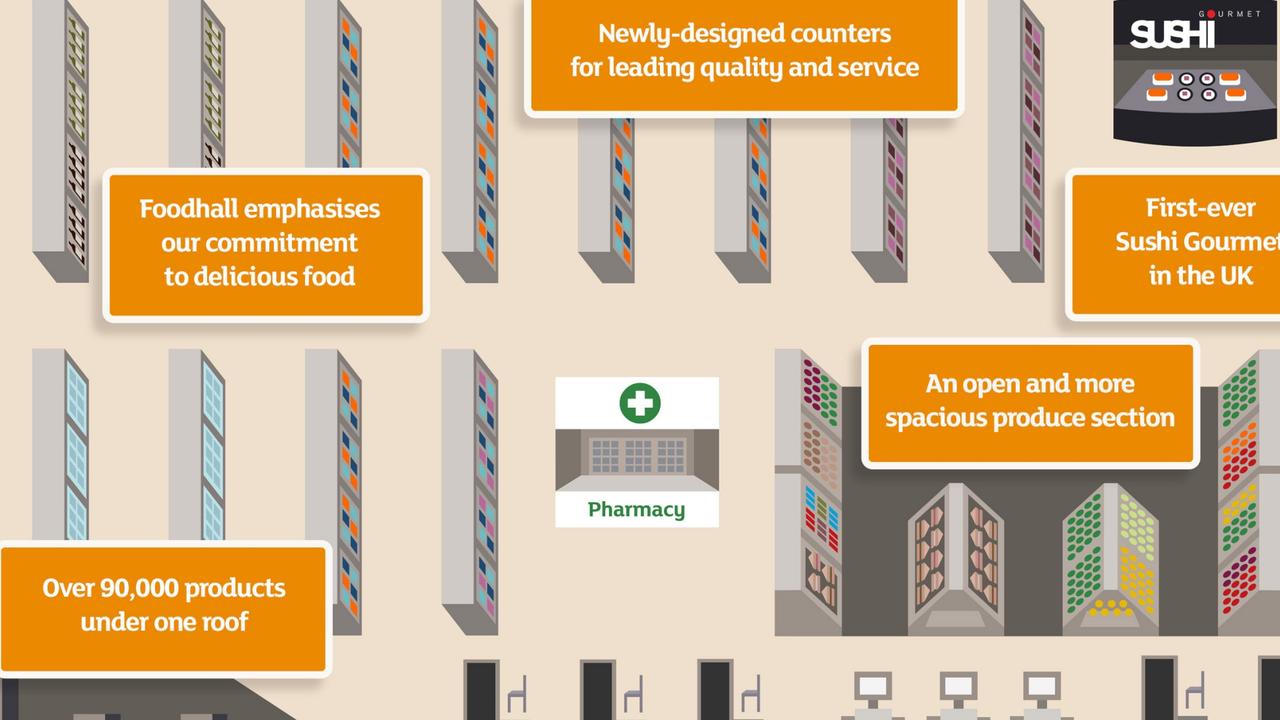 Sainsbury’s “store of the future” features central aisles prominently.