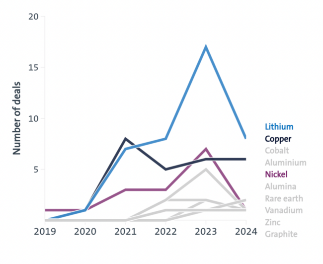 Number of critical mineral deals over time, highlighting key growth areas. Data Source: Mergermarket.